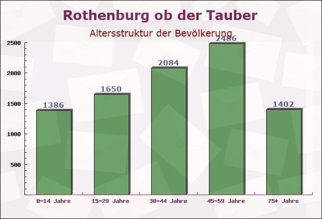 Rothenburg ob der Tauber, Bayern - Altersstruktur der Bevölkerung