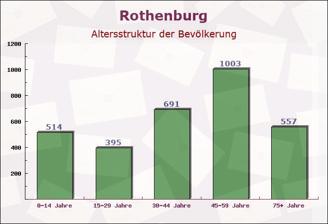 Rothenburg, Sachsen - Altersstruktur der Bevölkerung