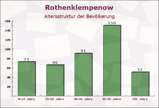 Rothenklempenow, Mecklenburg-Vorpommern - Altersstruktur der Bevölkerung