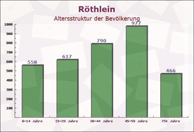 Röthlein, Bayern - Altersstruktur der Bevölkerung