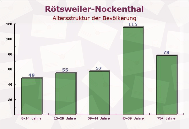 Rötsweiler-Nockenthal, Rheinland-Pfalz - Altersstruktur der Bevölkerung