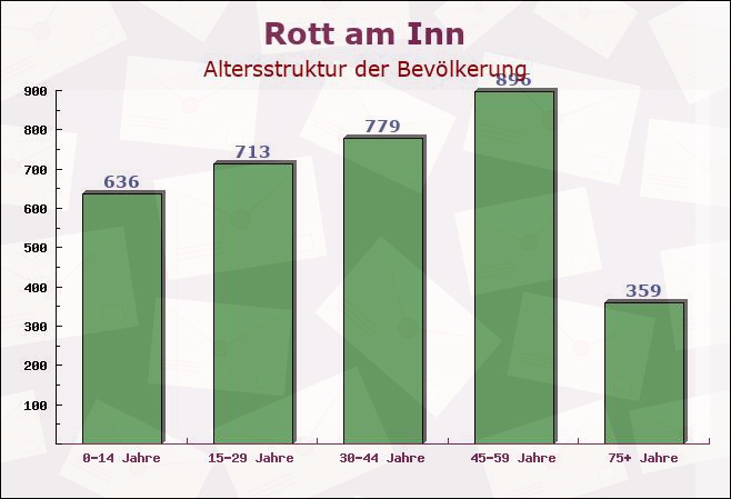 Rott am Inn, Bayern - Altersstruktur der Bevölkerung