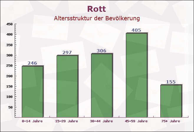 Rott, Bayern - Altersstruktur der Bevölkerung