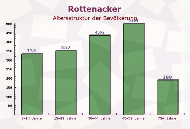 Rottenacker, Baden-Württemberg - Altersstruktur der Bevölkerung