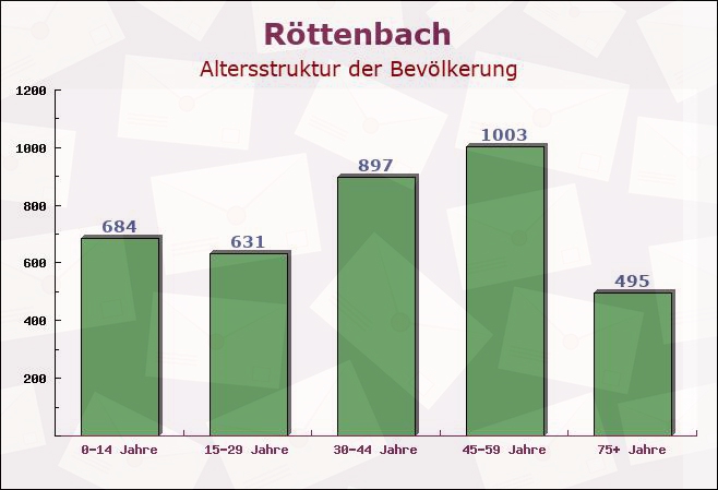 Röttenbach, Bayern - Altersstruktur der Bevölkerung