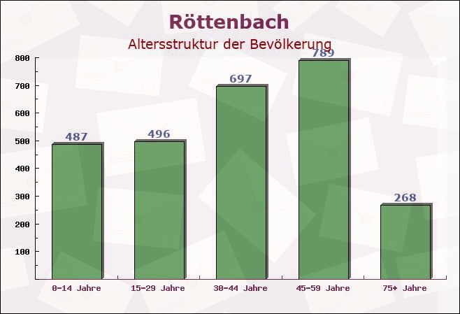 Röttenbach, Bayern - Altersstruktur der Bevölkerung