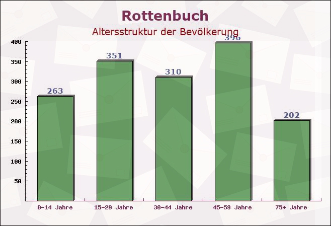 Rottenbuch, Bayern - Altersstruktur der Bevölkerung