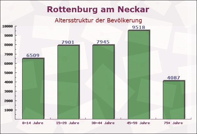 Rottenburg am Neckar, Baden-Württemberg - Altersstruktur der Bevölkerung