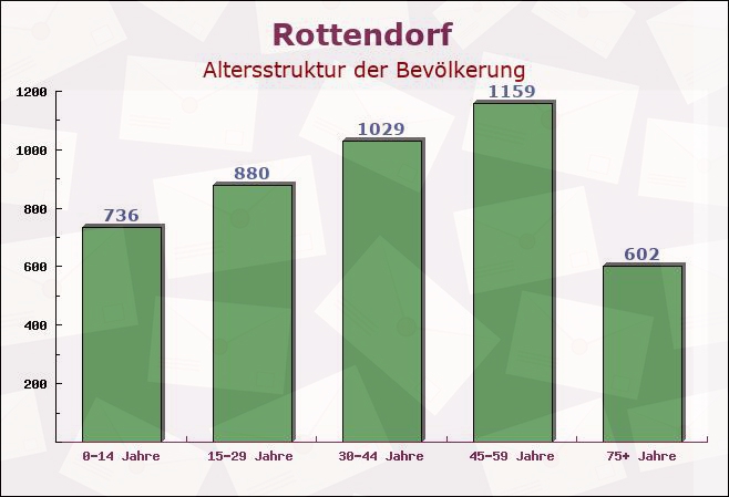 Rottendorf, Bayern - Altersstruktur der Bevölkerung