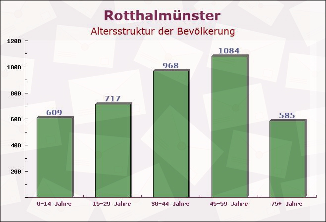 Rotthalmünster, Bayern - Altersstruktur der Bevölkerung