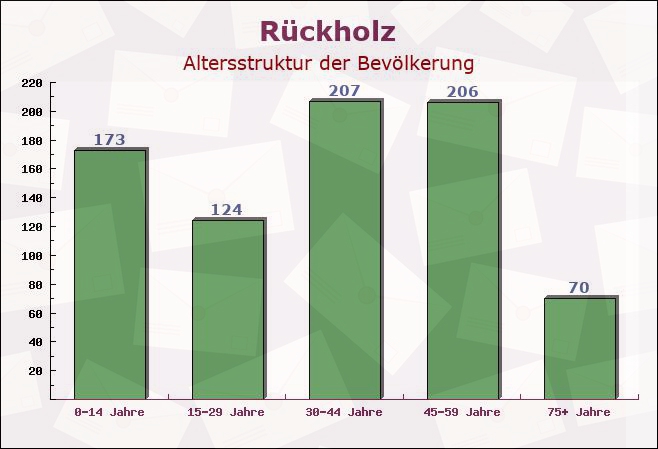 Rückholz, Bayern - Altersstruktur der Bevölkerung