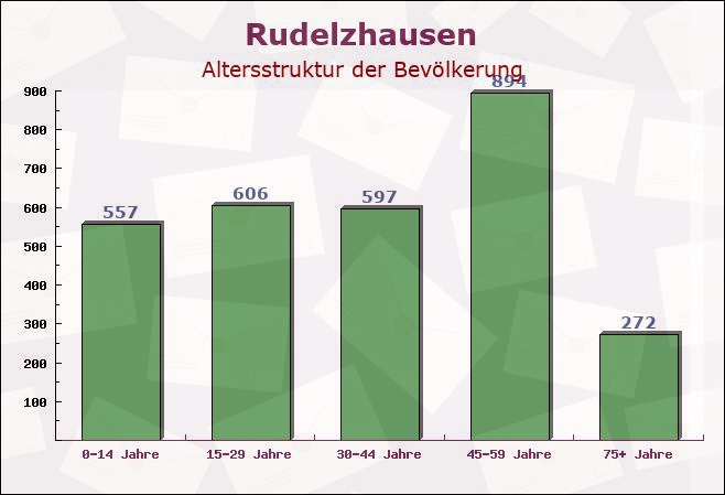 Rudelzhausen, Bayern - Altersstruktur der Bevölkerung