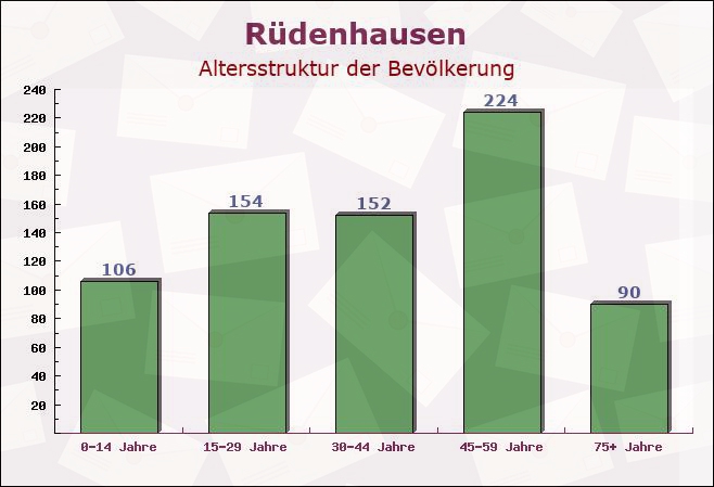 Rüdenhausen, Bayern - Altersstruktur der Bevölkerung