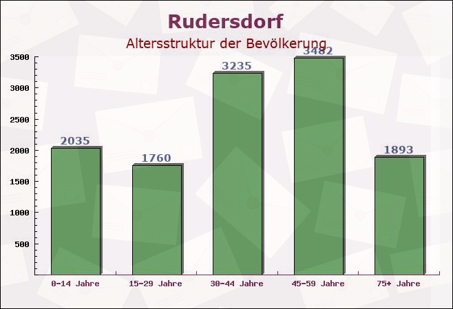 Rudersdorf, Thüringen - Altersstruktur der Bevölkerung