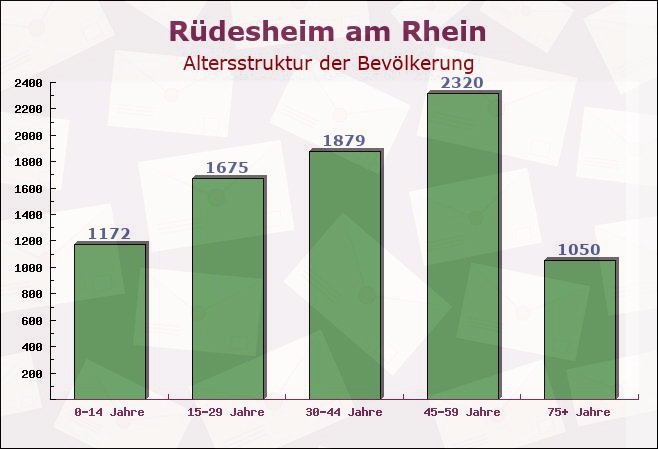 Rüdesheim am Rhein, Hessen - Altersstruktur der Bevölkerung