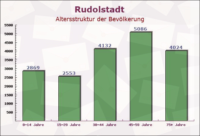 Rudolstadt, Thüringen - Altersstruktur der Bevölkerung