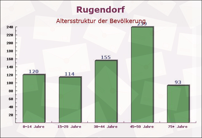 Rugendorf, Bayern - Altersstruktur der Bevölkerung