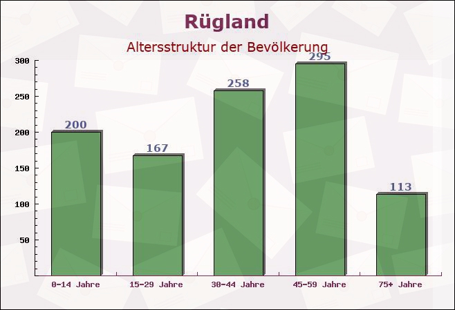 Rügland, Bayern - Altersstruktur der Bevölkerung