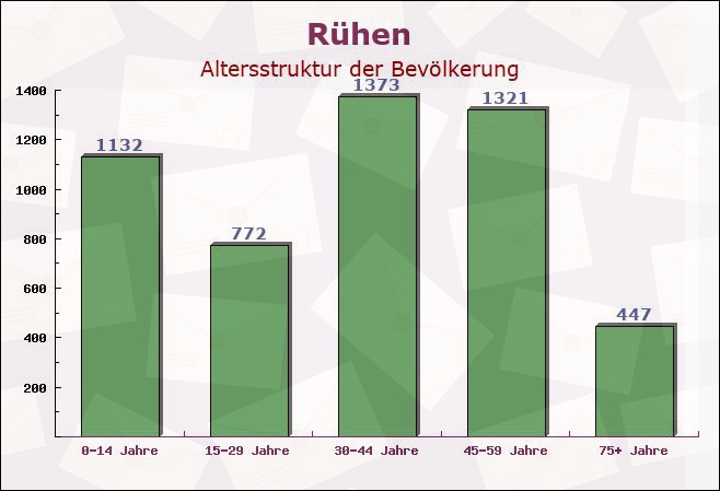 Rühen, Niedersachsen - Altersstruktur der Bevölkerung