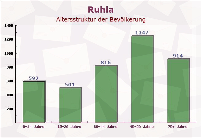 Ruhla, Thüringen - Altersstruktur der Bevölkerung