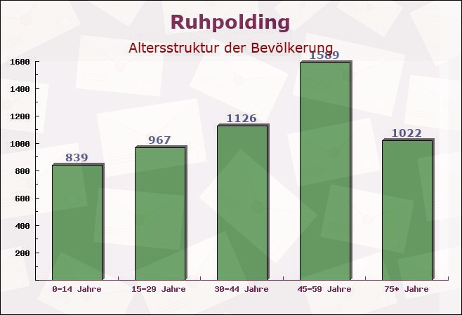 Ruhpolding, Bayern - Altersstruktur der Bevölkerung