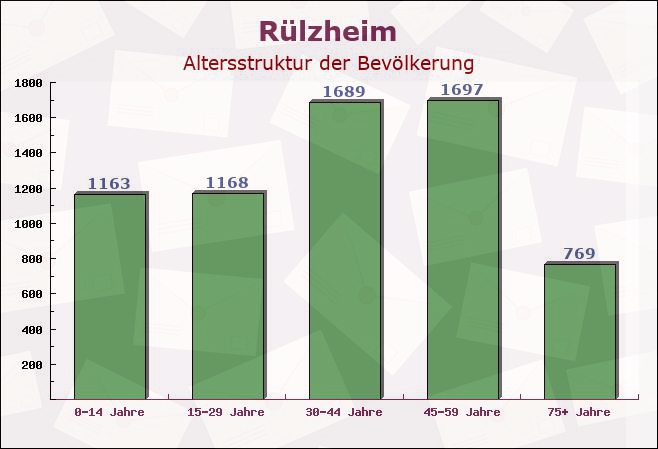 Rülzheim, Rheinland-Pfalz - Altersstruktur der Bevölkerung