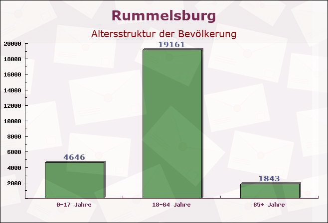 Rummelsburg, Berlin - Altersstruktur der Bevölkerung