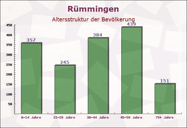 Rümmingen, Baden-Württemberg - Altersstruktur der Bevölkerung