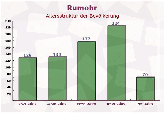 Rumohr, Schleswig-Holstein - Altersstruktur der Bevölkerung