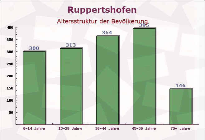 Ruppertshofen, Baden-Württemberg - Altersstruktur der Bevölkerung