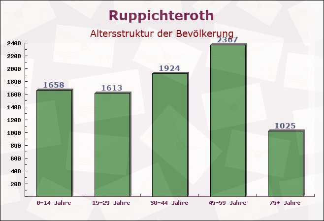 Ruppichteroth, Nordrhein-Westfalen - Altersstruktur der Bevölkerung