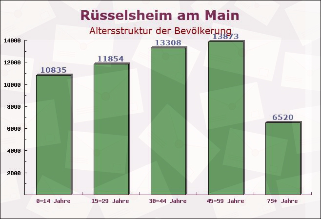 Rüsselsheim am Main, Hessen - Altersstruktur der Bevölkerung