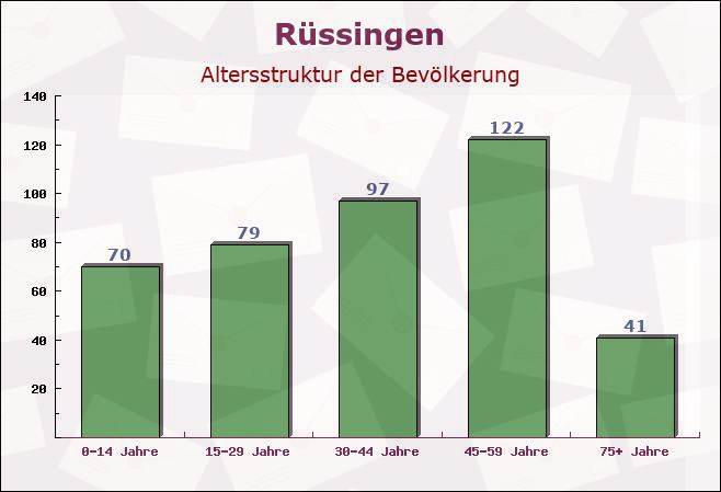 Rüssingen, Rheinland-Pfalz - Altersstruktur der Bevölkerung