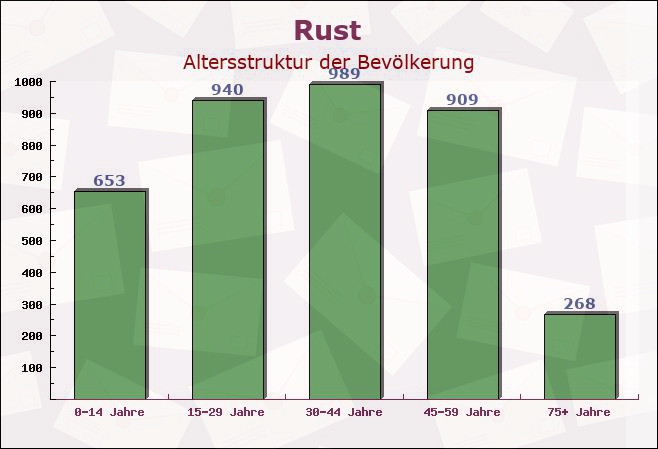 Rust, Baden-Württemberg - Altersstruktur der Bevölkerung