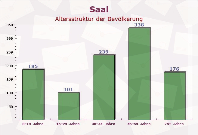 Saal, Bayern - Altersstruktur der Bevölkerung