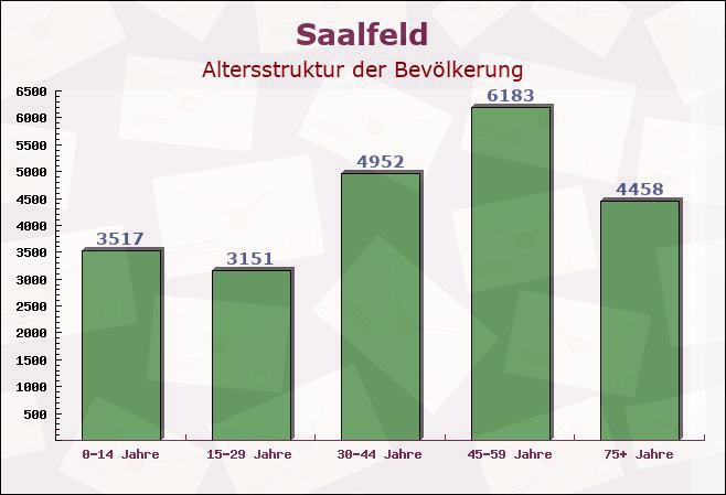 Saalfeld, Thüringen - Altersstruktur der Bevölkerung