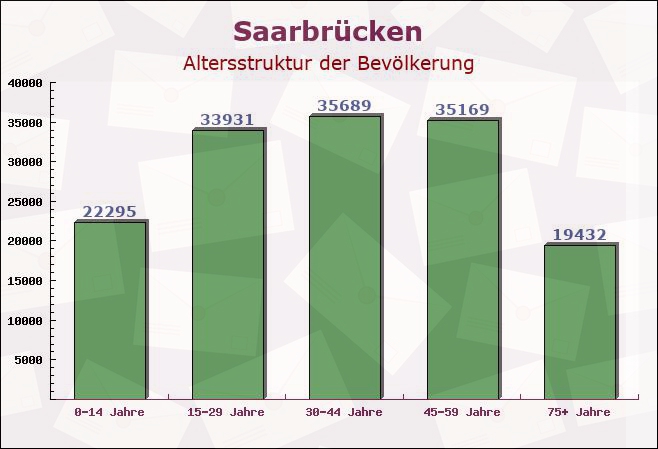 Saarbrücken, Saarland - Altersstruktur der Bevölkerung