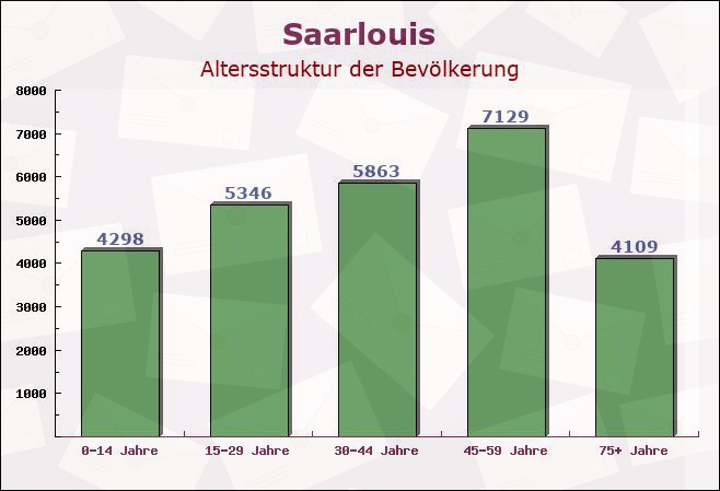 Saarlouis, Saarland - Altersstruktur der Bevölkerung