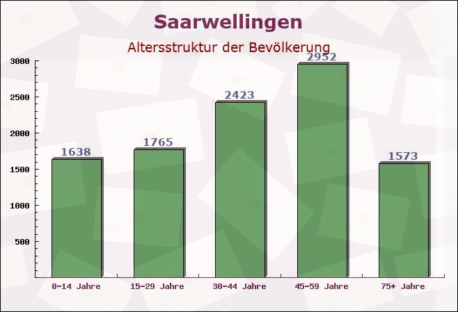 Saarwellingen, Saarland - Altersstruktur der Bevölkerung