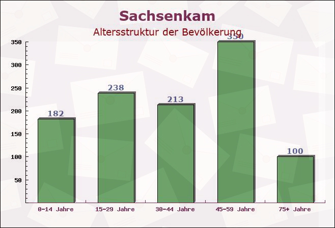 Sachsenkam, Bayern - Altersstruktur der Bevölkerung