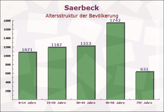 Saerbeck, Nordrhein-Westfalen - Altersstruktur der Bevölkerung