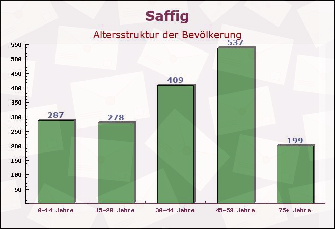 Saffig, Rheinland-Pfalz - Altersstruktur der Bevölkerung