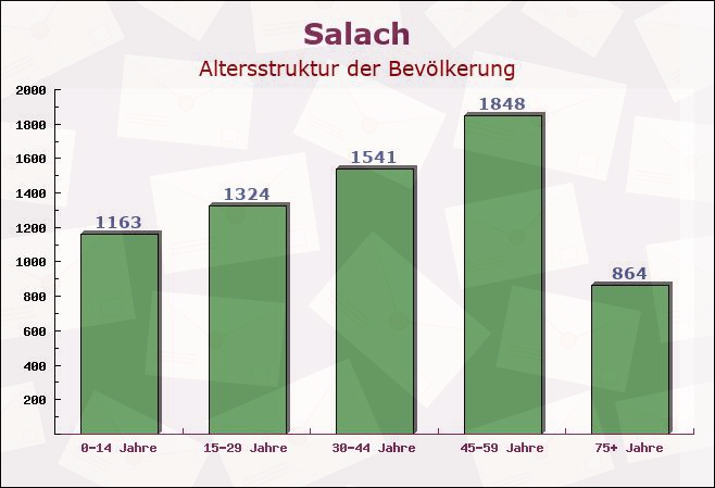 Salach, Baden-Württemberg - Altersstruktur der Bevölkerung