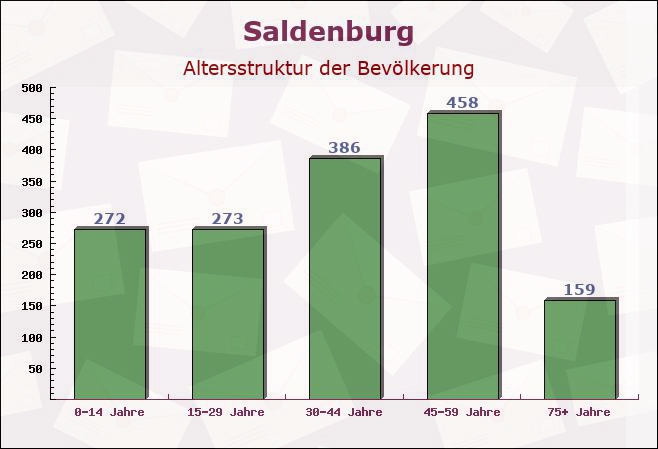 Saldenburg, Bayern - Altersstruktur der Bevölkerung