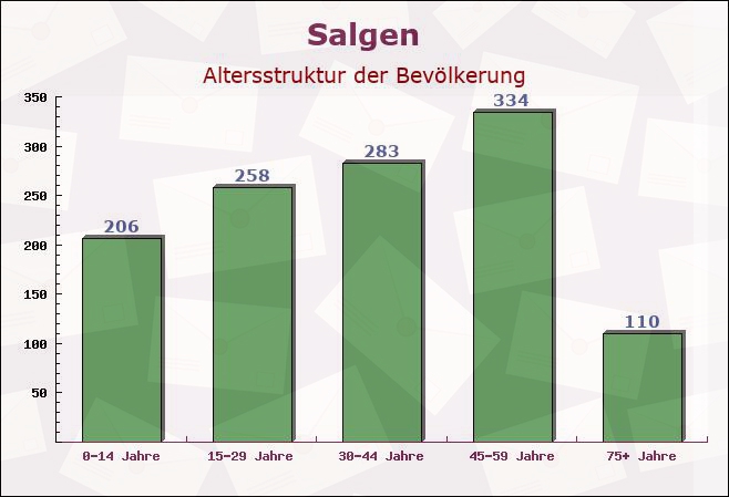 Salgen, Bayern - Altersstruktur der Bevölkerung