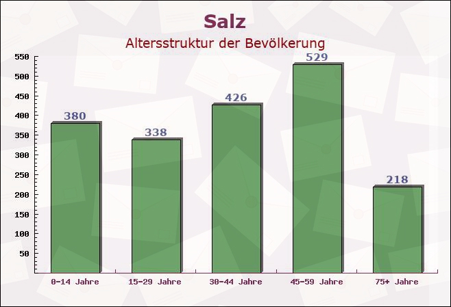 Salz, Bayern - Altersstruktur der Bevölkerung