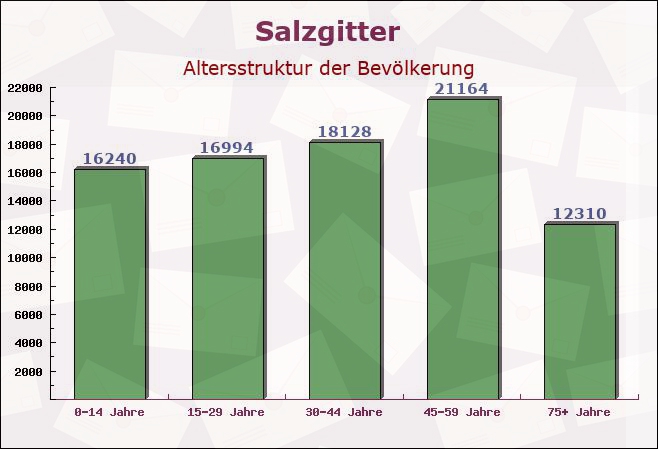Salzgitter, Niedersachsen - Altersstruktur der Bevölkerung