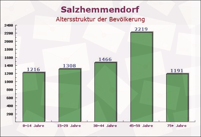 Salzhemmendorf, Niedersachsen - Altersstruktur der Bevölkerung