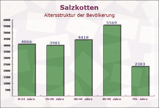 Salzkotten, Nordrhein-Westfalen - Altersstruktur der Bevölkerung