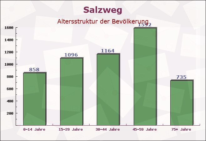 Salzweg, Bayern - Altersstruktur der Bevölkerung